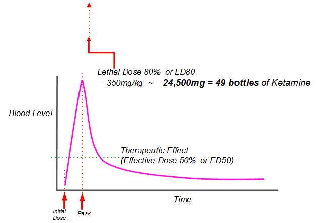 ketamine-clinical-margin-for-safety-page13